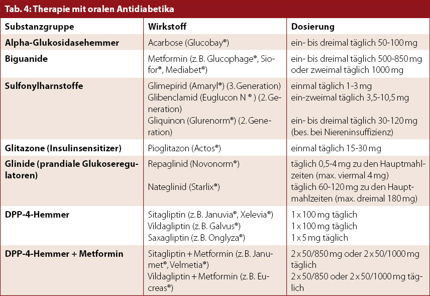 Diabetes Typ 2 Medikamente Liste www.diabetologie-online.de