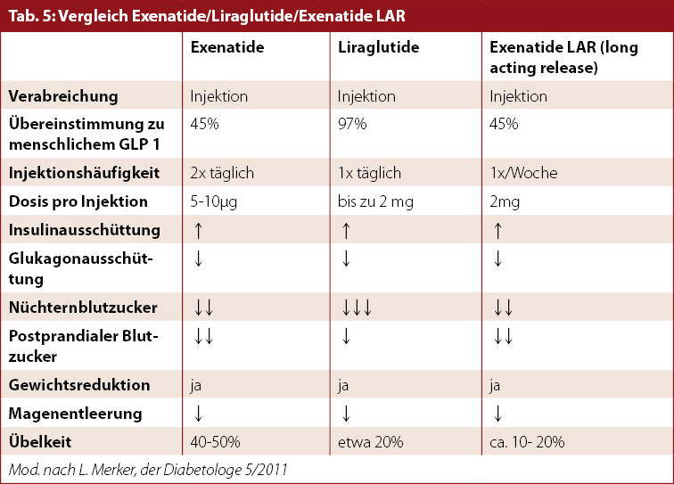 Orale Antidiabetika - Typ-2-Therapie: individuell behandeln