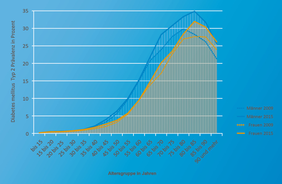 Typ-2-Diabetes - Prävalenz nach Alter und Geschlecht