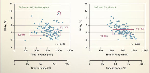 Bild zu Time in Range - "Time in Range" – ein neuer "Goldstandard" für die Beurteilung der Glykämie? Oder gar der neue Goldstandard?