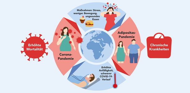 Bild zu TUM-Studie zu Ernährung und Bewegung  - „Corona befeuert eine andere Pandemie“